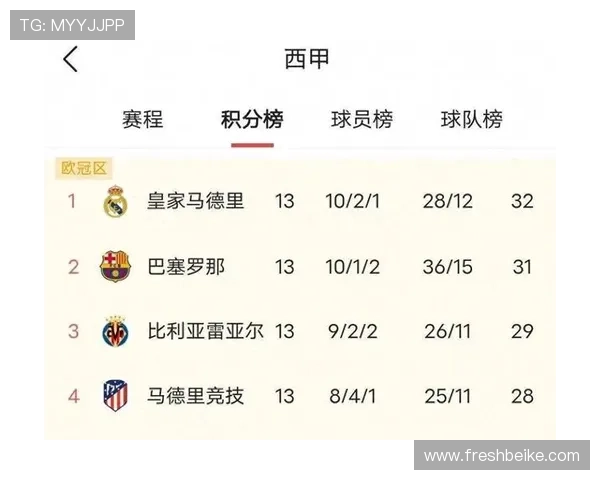 2025年西甲进球统计巴萨以153球领跑皇马紧随其后达130球